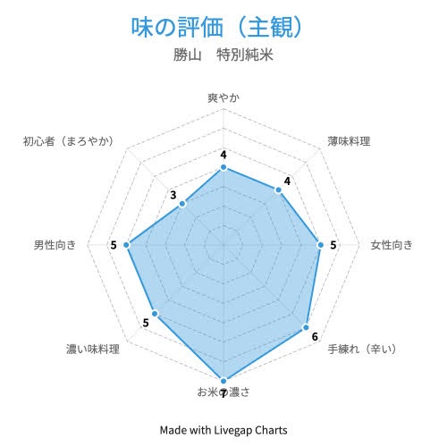 勝山　縁 特別純米酒　味の評価